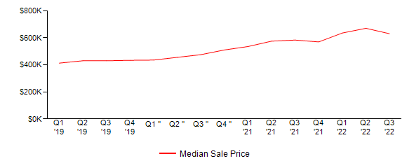 Sales Price Trends